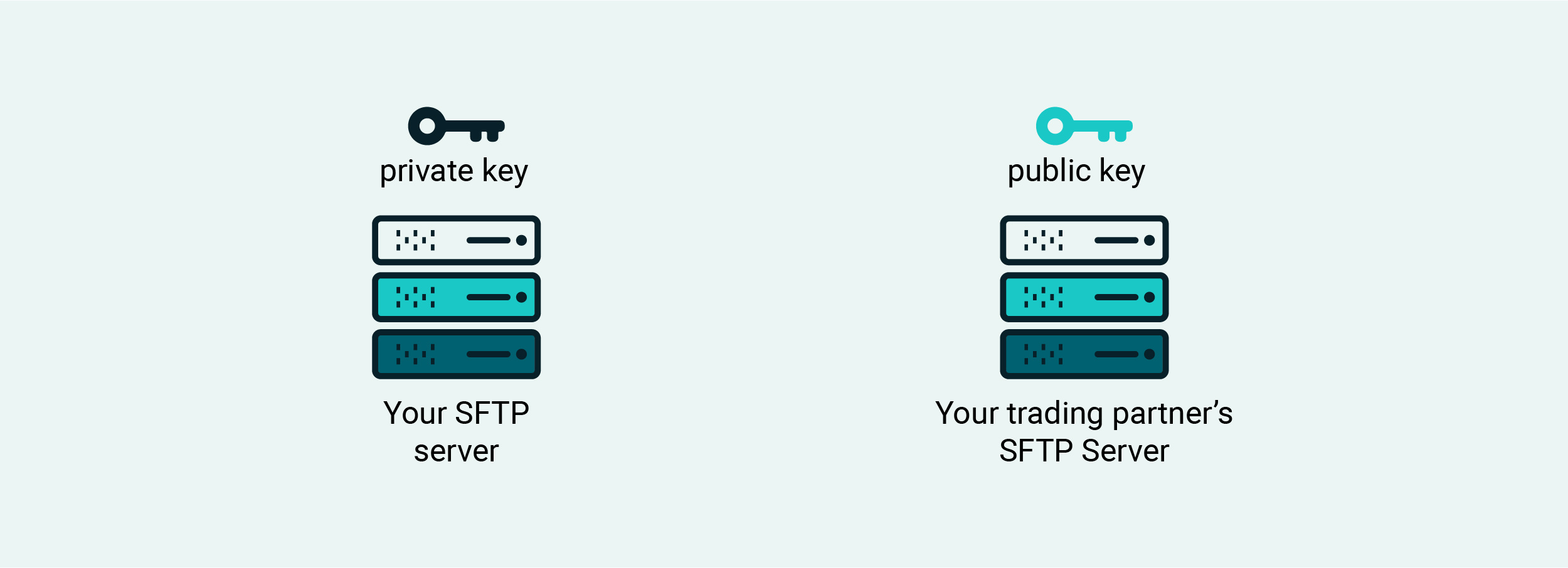 __What is an SFTP key - Diagram 3