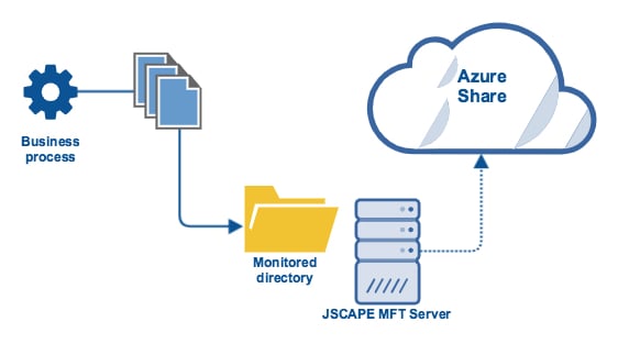 business process file transfer server upload to azure file share