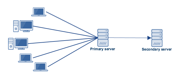 active passive server configuration active passive server configuration