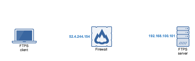 ftps server internal network firewall