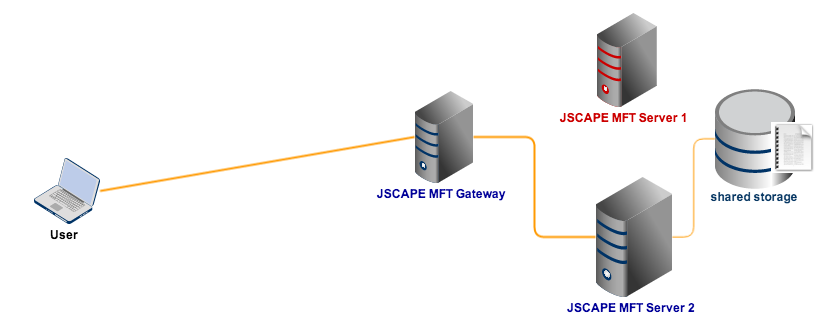 mft server1 down shared storage