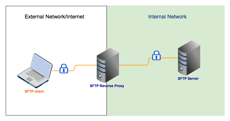 reverse_proxy_sftp