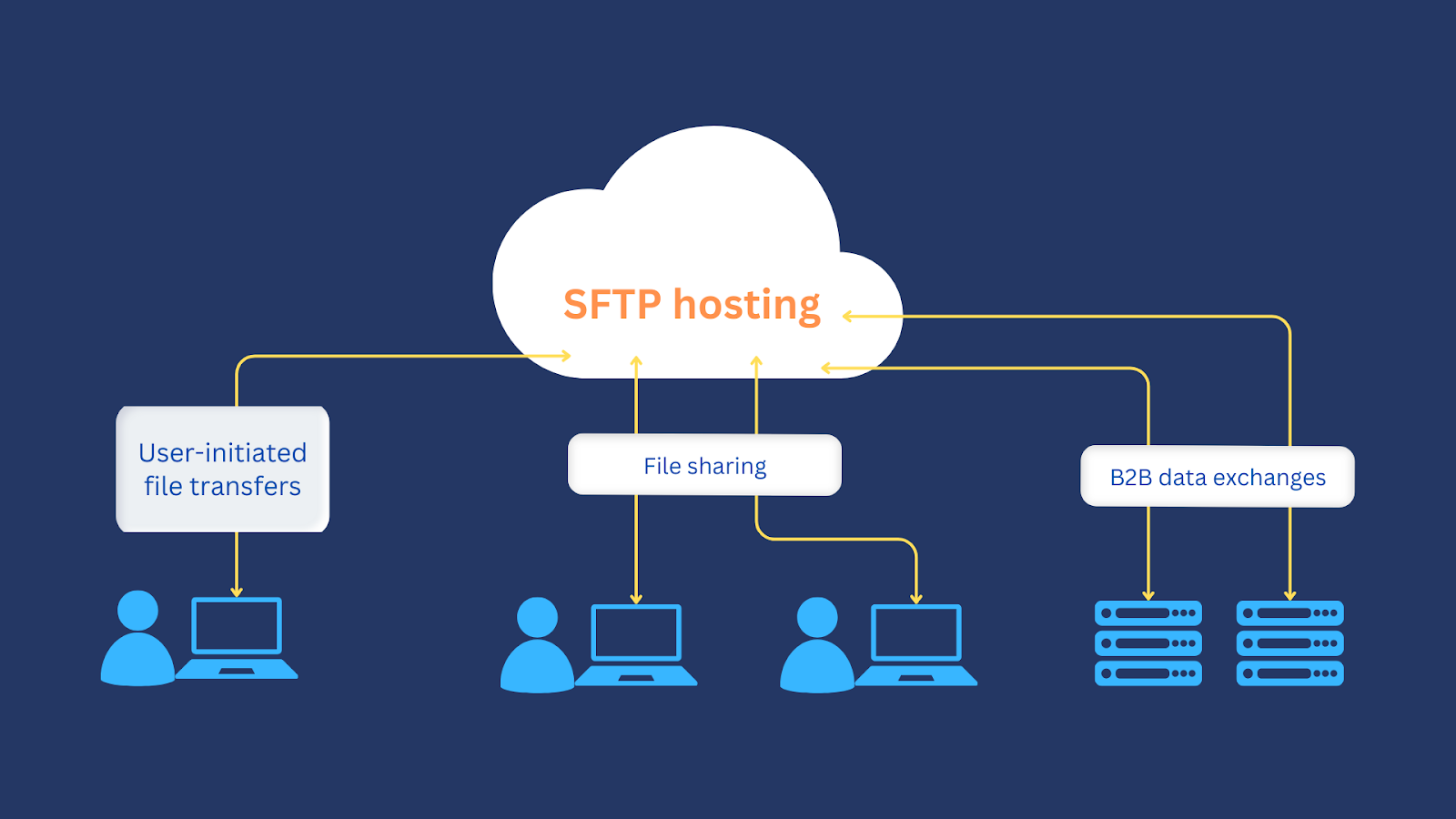 sftp-hosting