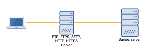 sftp_ftps_https_server_samba_share.png sftp_ftps_https_server_samba_share.png