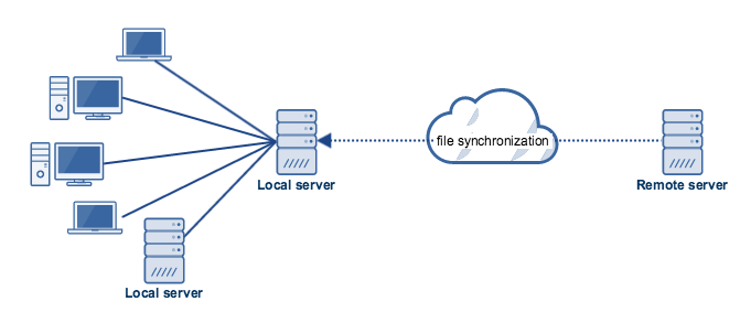 synchronize local server with remote server synchronize local server with remote server